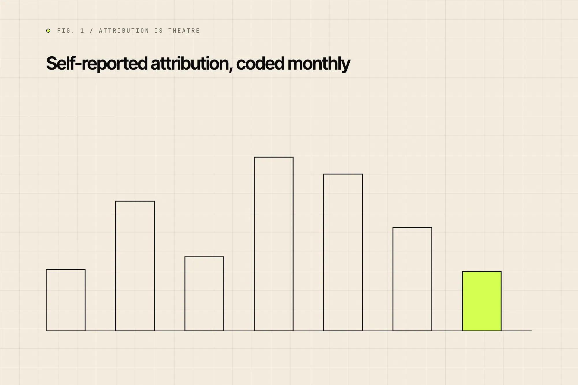 Self-reported attribution, coded monthly