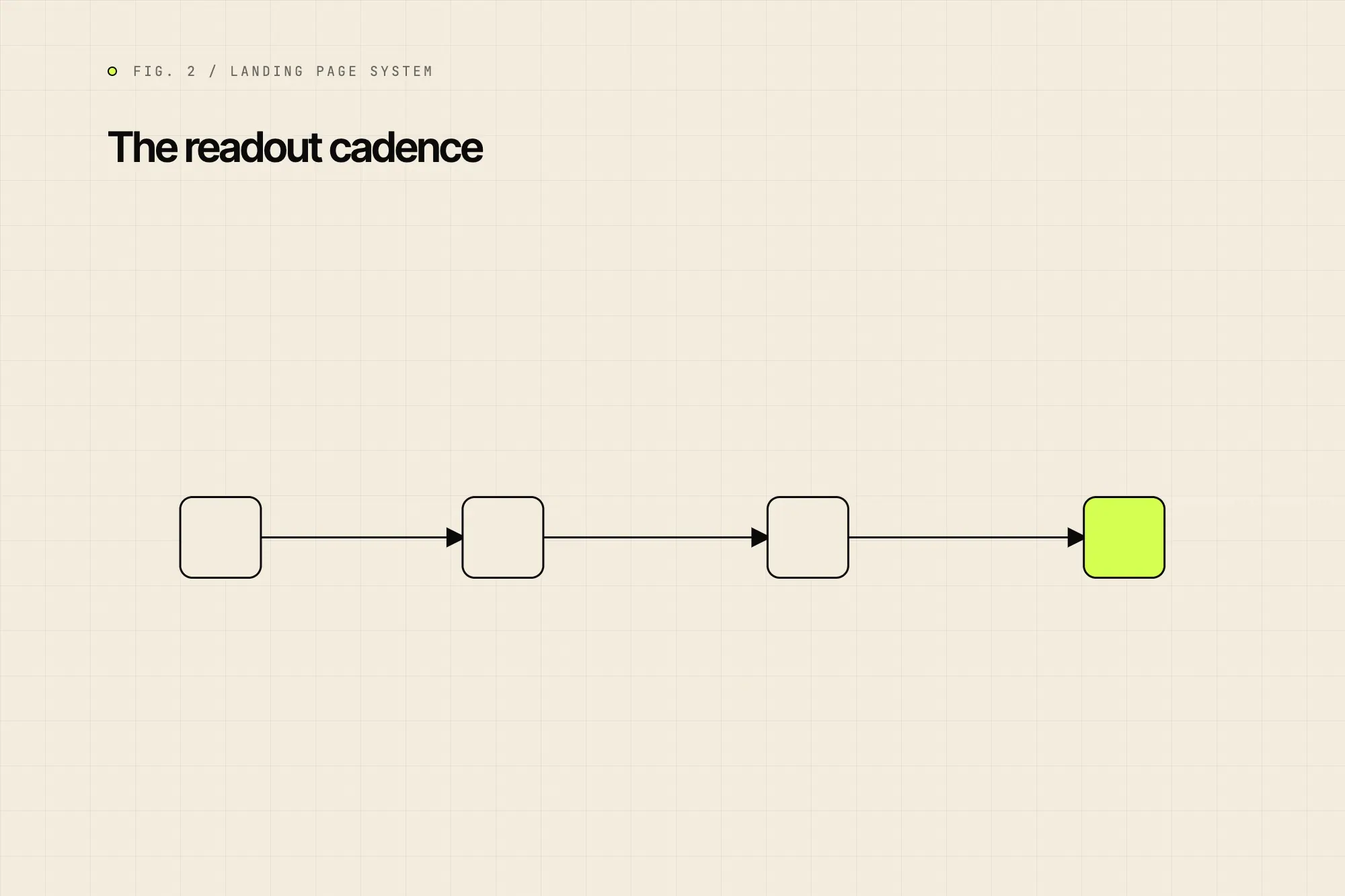 The readout cadence