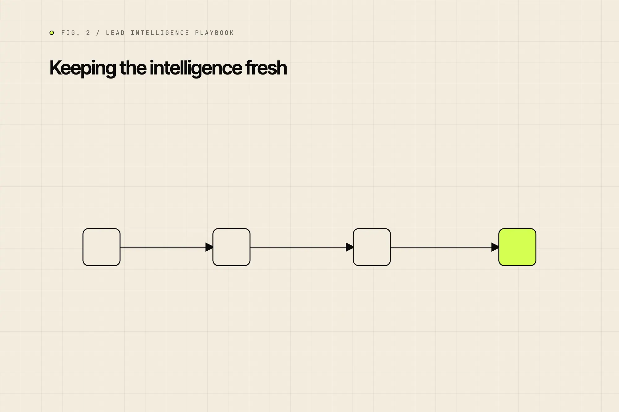 Keeping the intelligence fresh