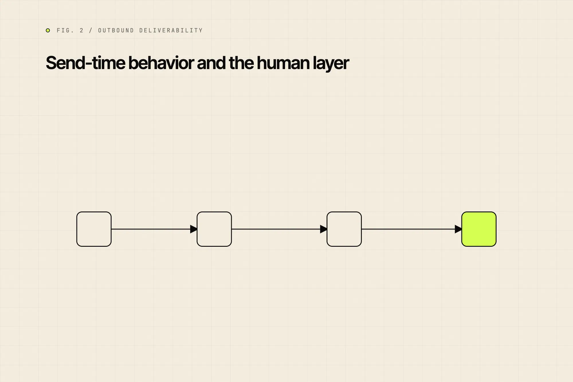 Send-time behavior and the human layer