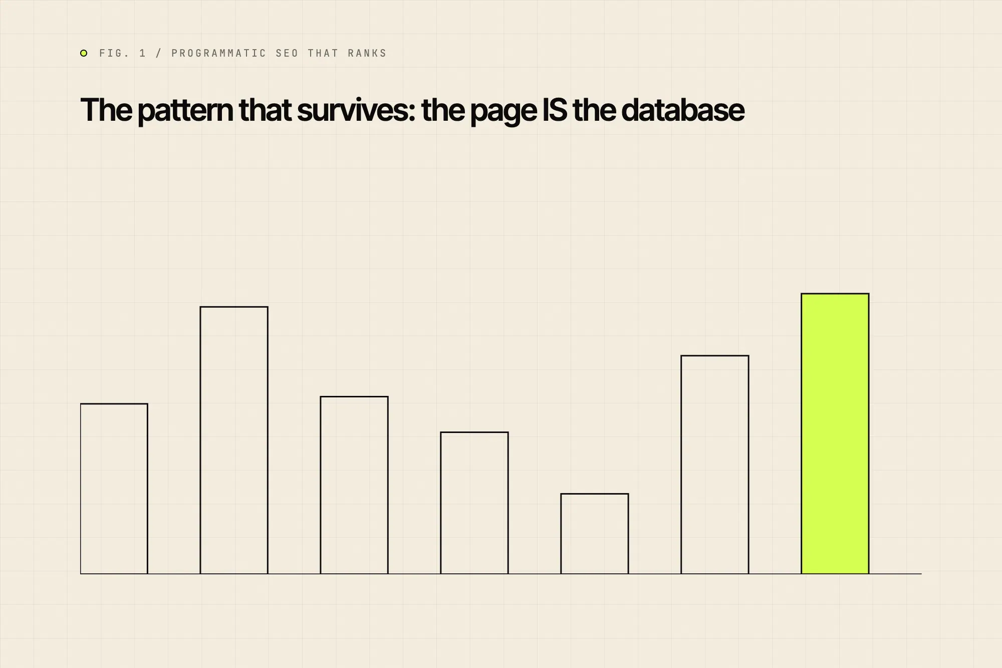 The pattern that survives: the page IS the database