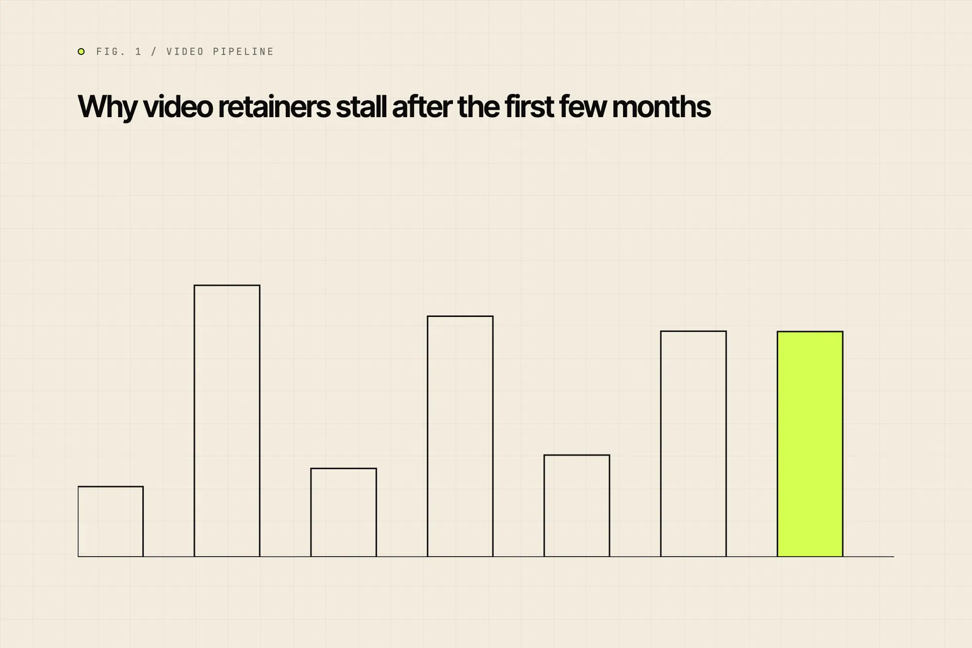 Why video retainers stall after the first few months