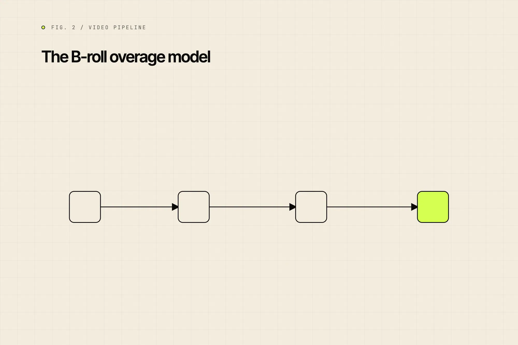 The B-roll overage model