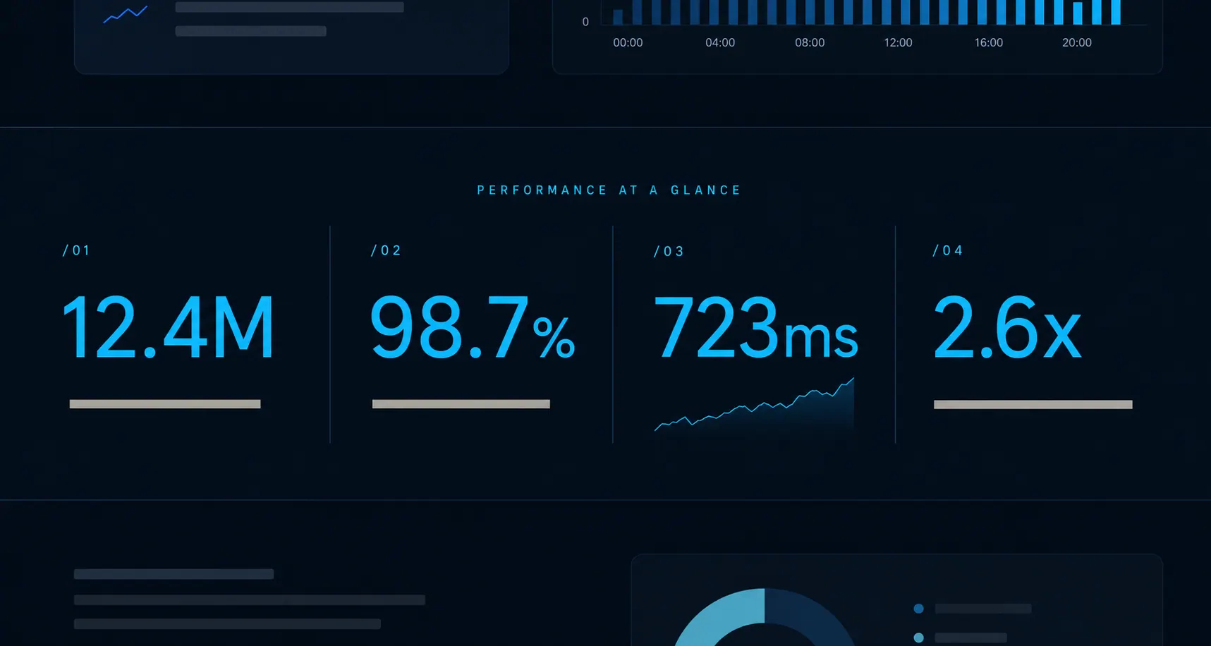 Analytics metrics, Performance at a glance, 4-tile KPI grid.
