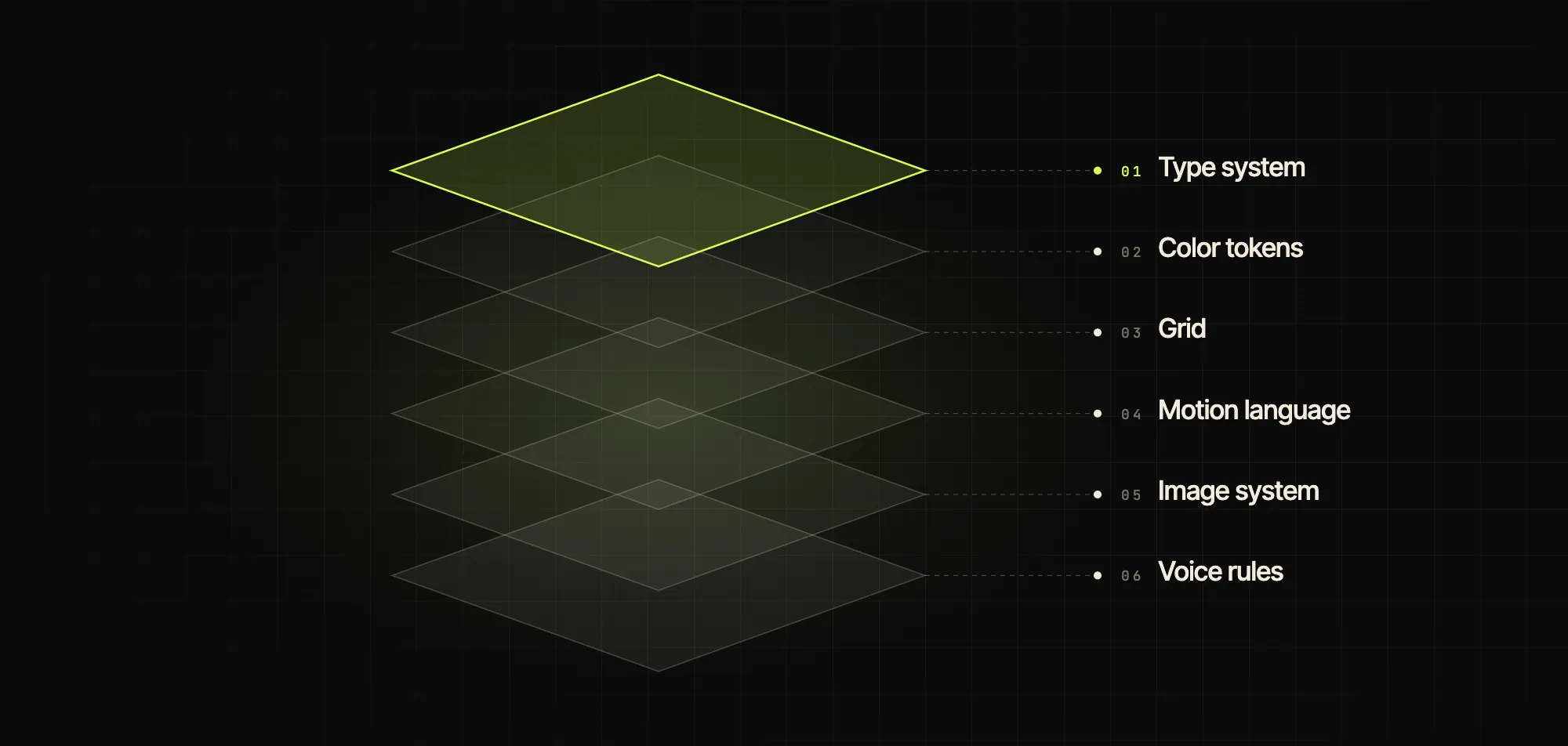 Exploded brand-system anatomy: type system, color tokens, grid, motion language, image system, voice rules.
