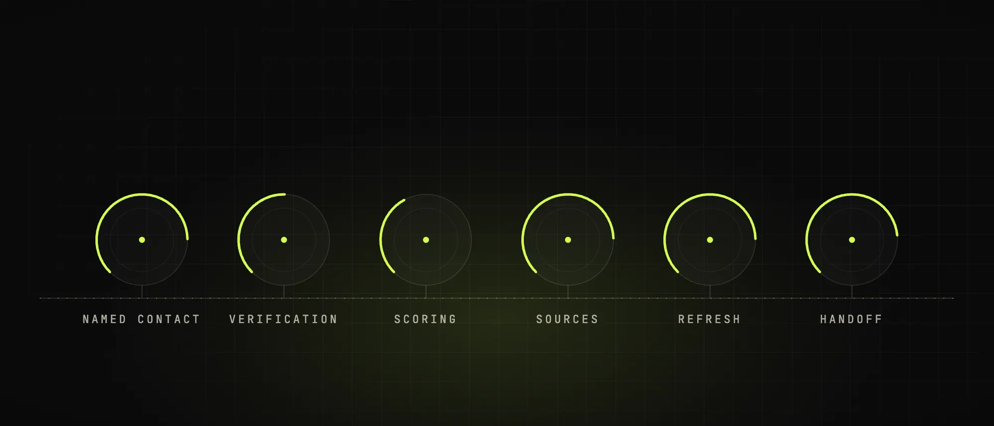 Six precision lab instruments along a horizon, named contact, verification, scoring, sources, refresh, handoff.