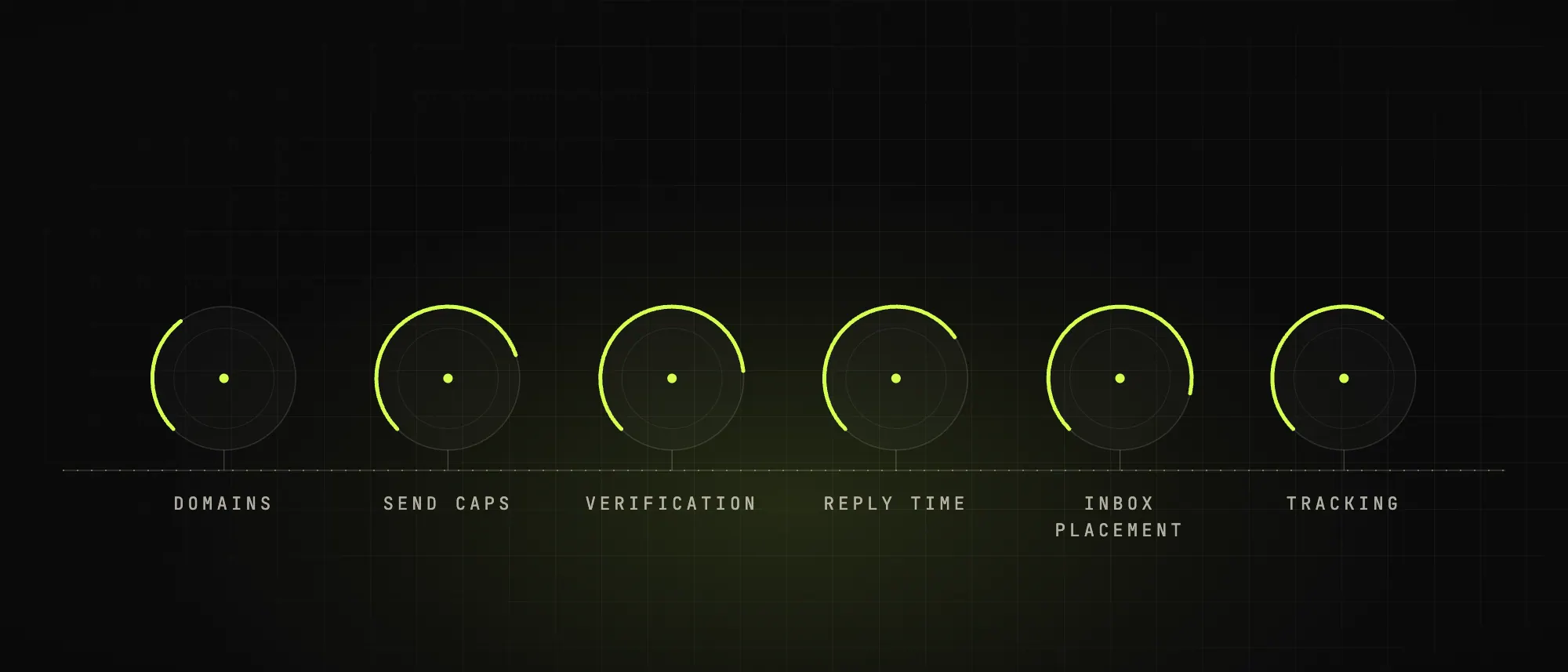 Six precision signal-strength meters along a horizon, domains, send caps, verification, reply time, inbox placement, tracking.