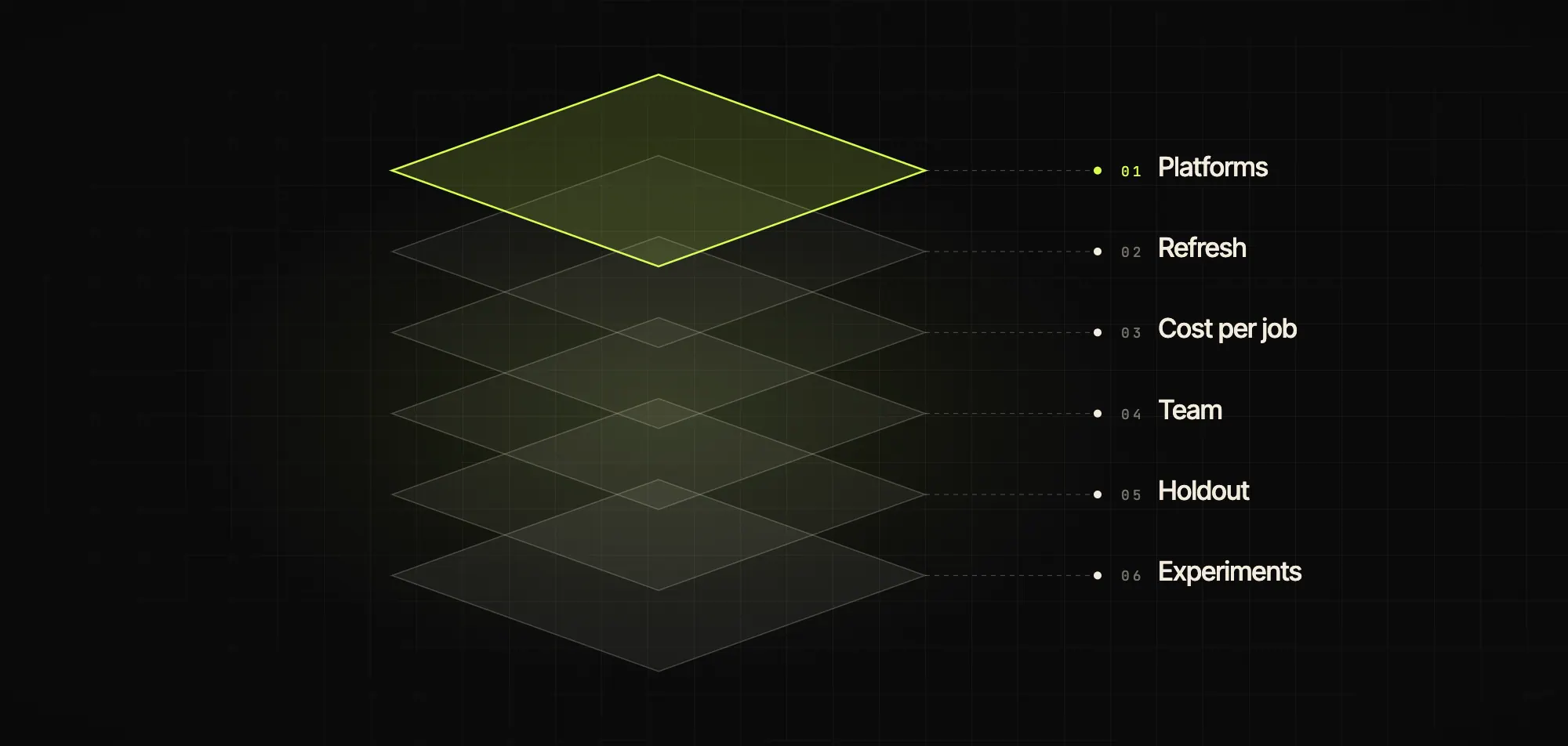 Six-stage paid operating loop visualised as a precision flight-deck.