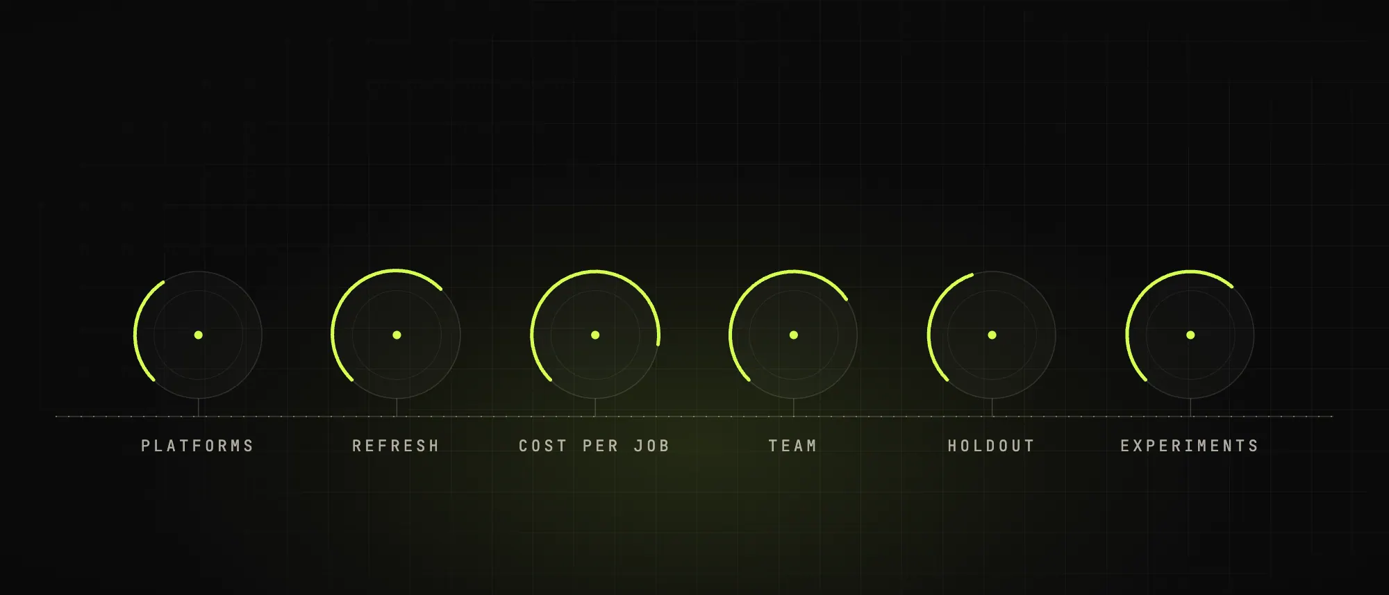 Six precision media-buying instruments along a horizon, platforms, refresh, cost per job, team, holdout, experiments.