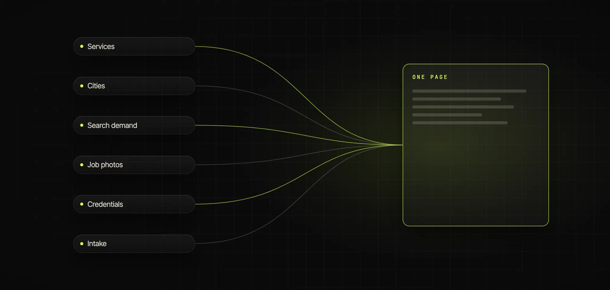 Six inputs feeding one page: services, cities, search demand, job photos, credentials, intake.