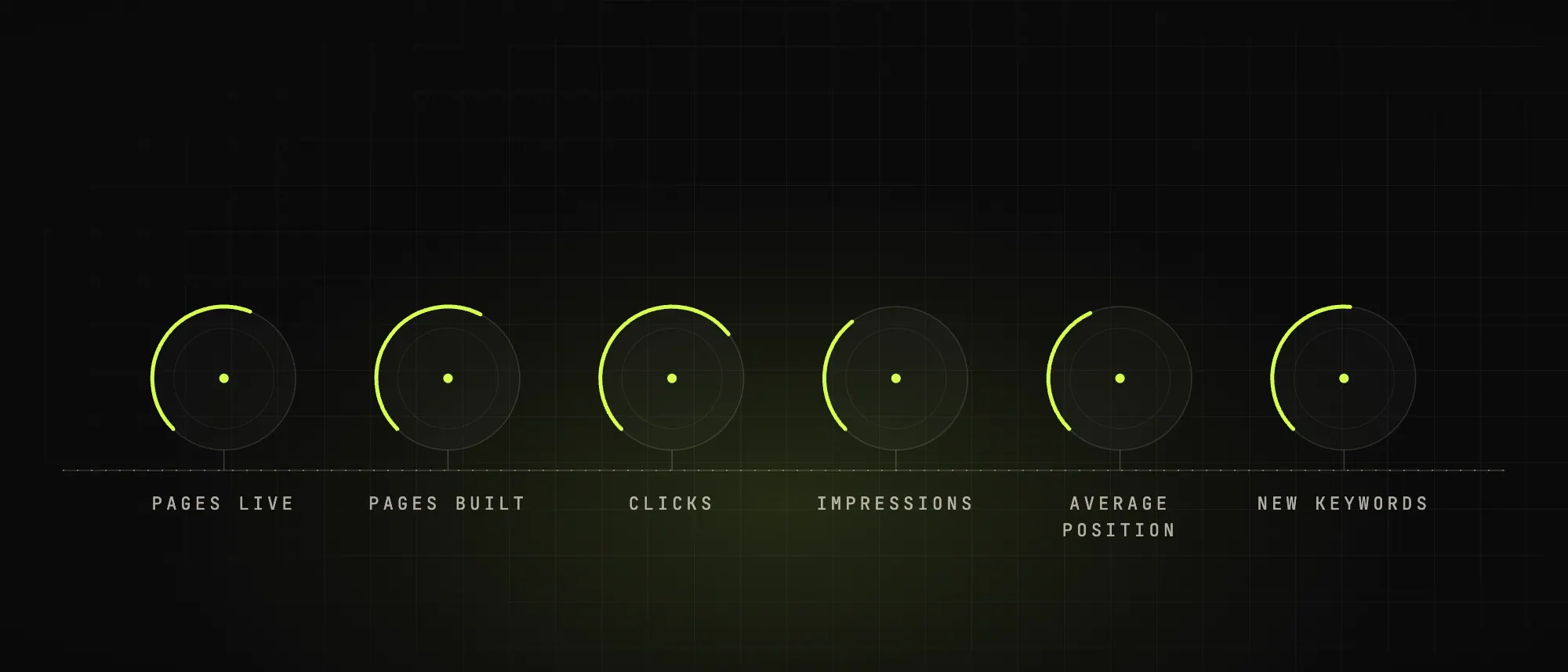 Six tiles: pages live, pages built, clicks, impressions, average position, new keywords.