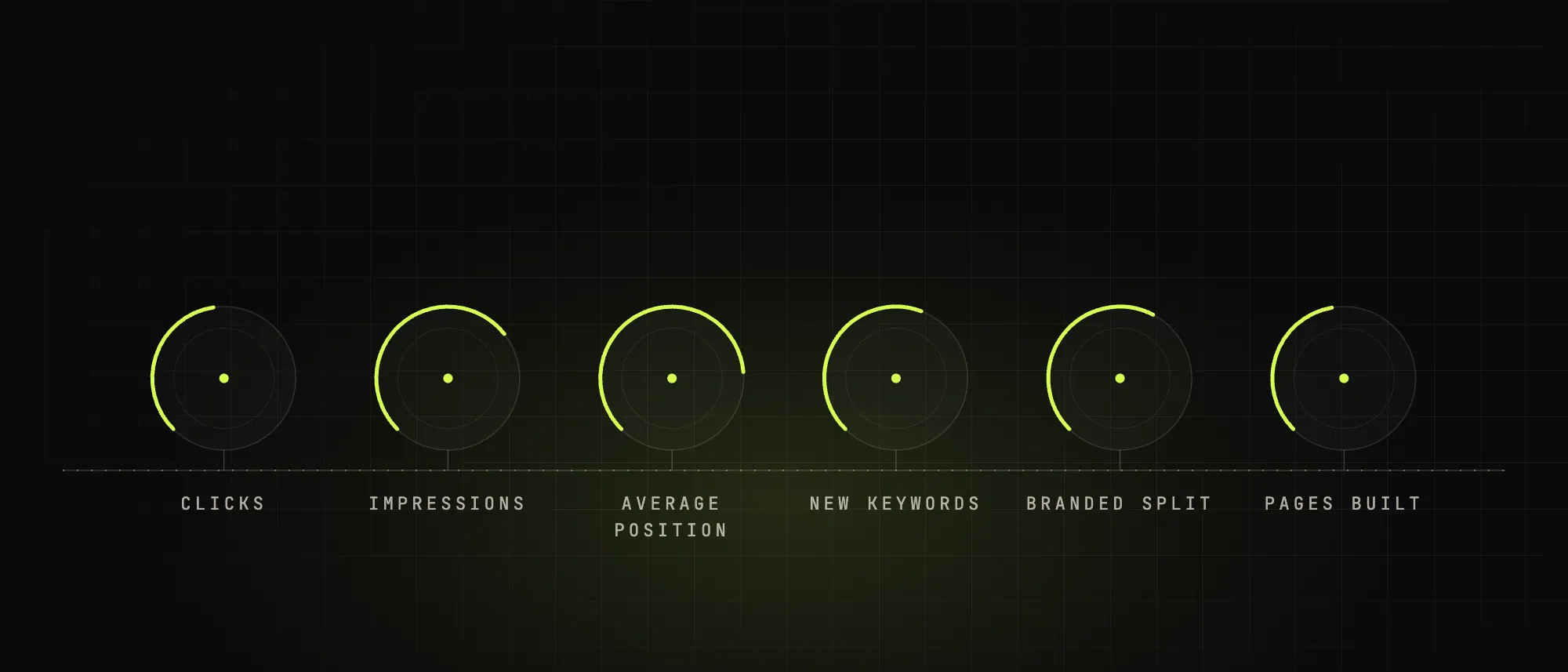 Six tiles: clicks, impressions, average position, new keywords, branded split, pages built.