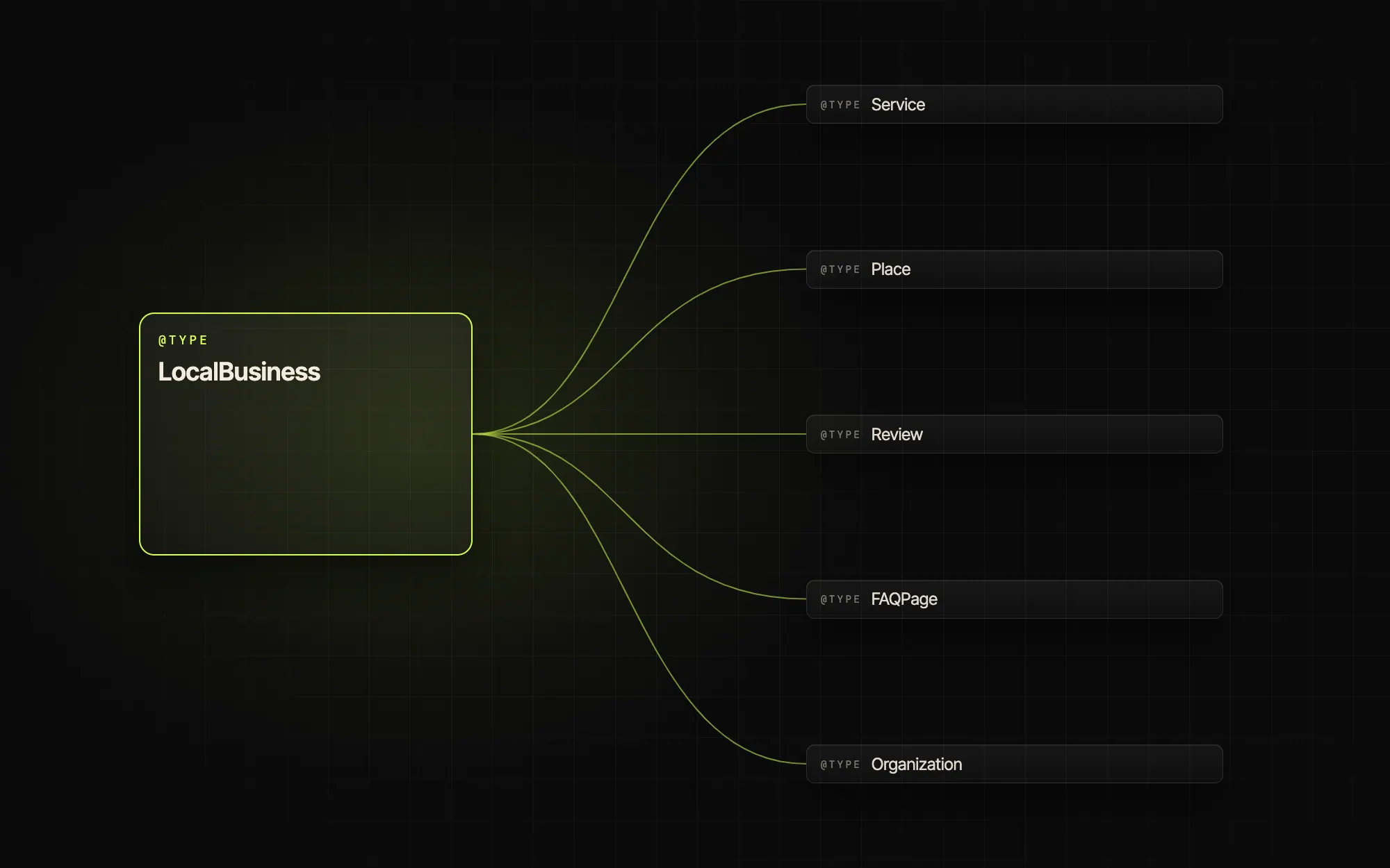 A diagram of structured data types branching from a single local business record.