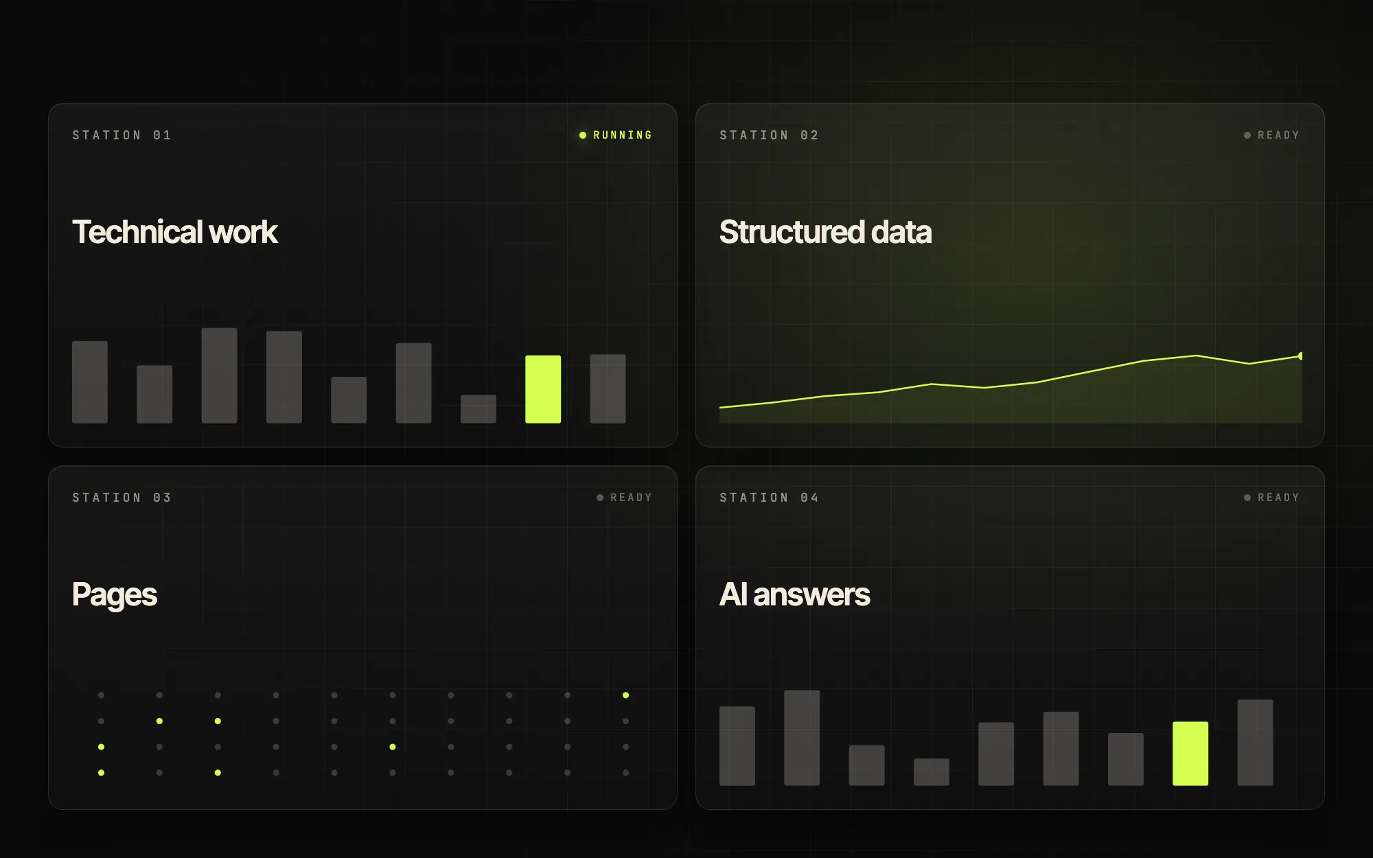 Four-station search console: technical work, structured data, pages, AI answers.