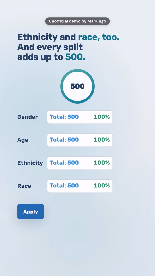 A moment from our CloudResearch Short: "Ethnicity and race, too. And every split adds up to 500." over gender, age, ethnicity and race, each at Total: 500