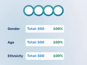 Four rings over the totals: 500 and 100% for gender, age and ethnicity