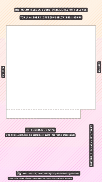 The safe-zone guide: Meta's lines for Reels ads drawn on a clear 1080 × 1920 frame, every number marked
